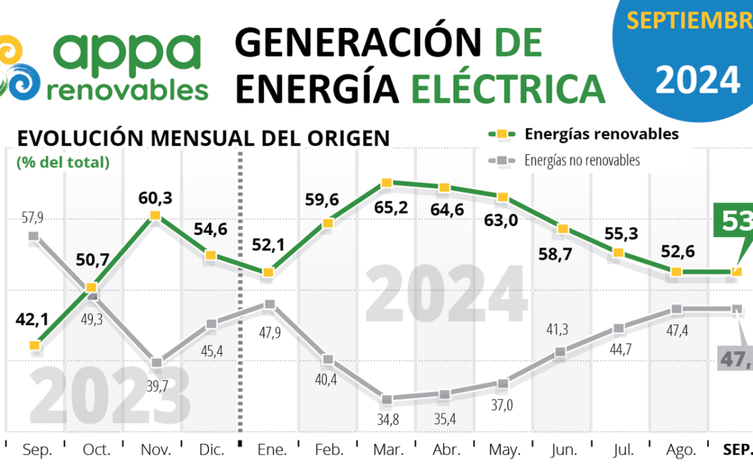 October 2, 2024Milestone in Spain: 12 consecutive months exceeding 50% renewable electricity