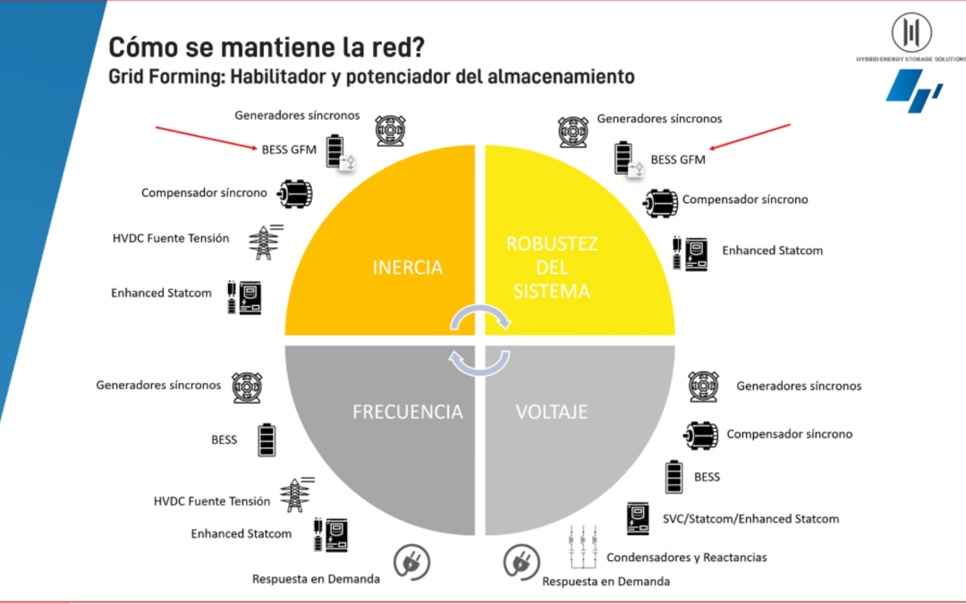 March 7, 2025Grid Forming: the key to a stable and secure 100% renewable system