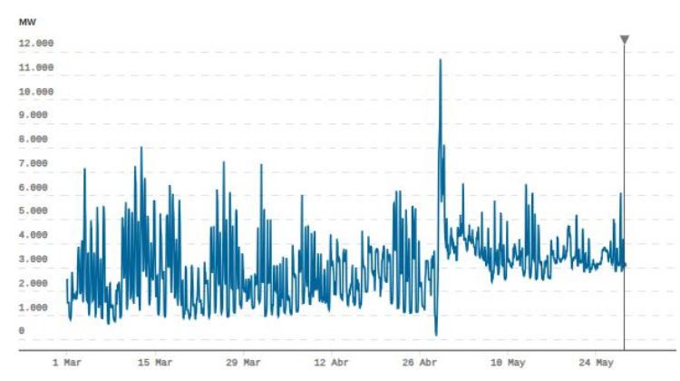 More combined cycle, batteries and flexibility: lessons from the blackout