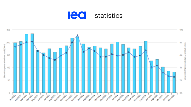 August 15, 2025Renewable generation exceeds 41% in the OECD and grows 6% year-on-year in May