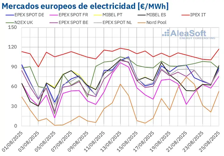 August 27, 2025Wind power recovery drives electricity price declines in Europe