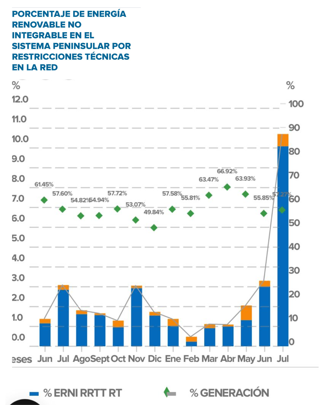 ¿Qué conclusiones extraen los expertos del récord de vertidos renovables?