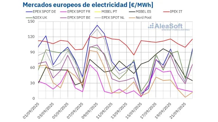 September 23, 2025Prices fell below €60/MWh in most European electricity markets in the third week of September