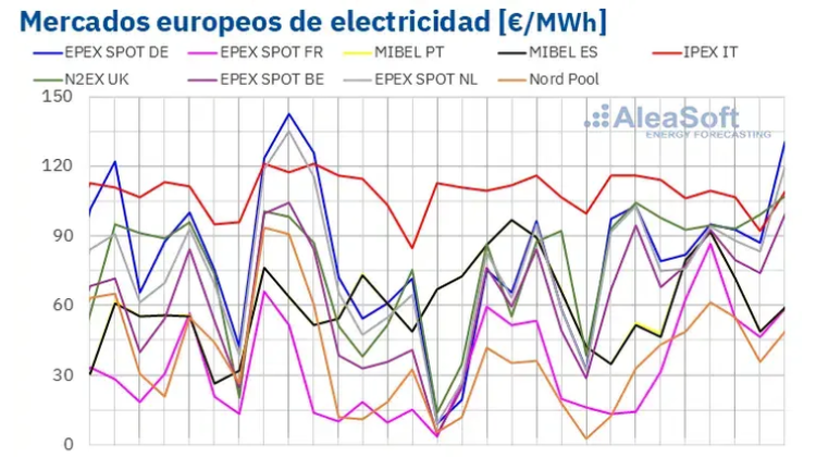 September 30, 2025The arrival of autumn, with increased demand and lower renewable production, brings higher prices to European electricity markets