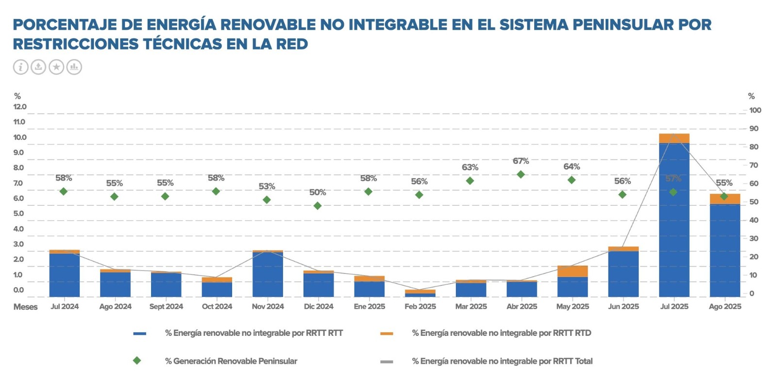 Curtailment récord en verano 2025: hasta el 11% de la energía renovable no se integró a la red