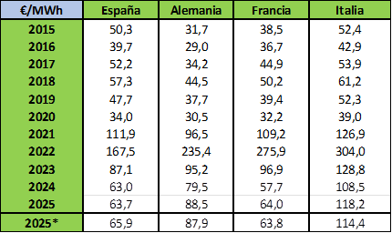 September 2, 2025Spanish industry pays 165% more for electricity than in France