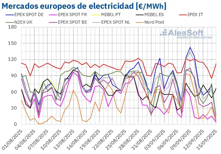 September 16, 2025Demand and rising gas and CO2 prices boost prices in European electricity markets in the second week of September