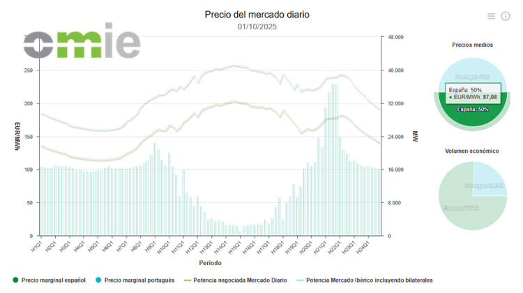 October 1, 2025España estrena mercado cuartohorario: precisión, datos y un nuevo tablero de juego