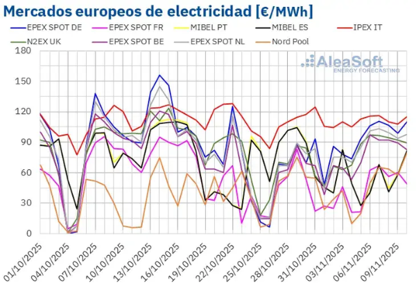 November 11, 2025European solar generation breaks records and strengthens its role in system stability